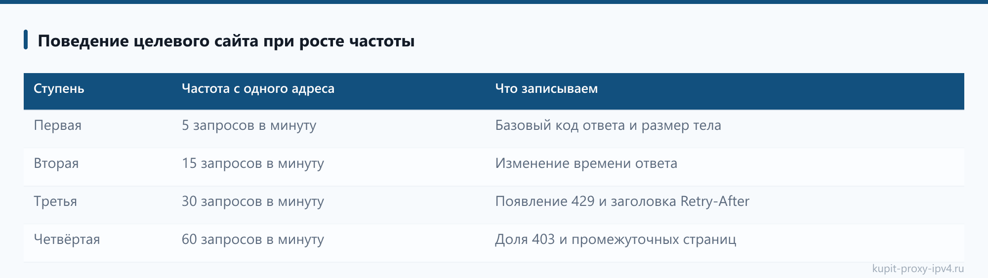 Поведение целевого сайта при росте частоты. Материал «Бесплатный тест прокси до 2 часов: что успеть проверить за окно»