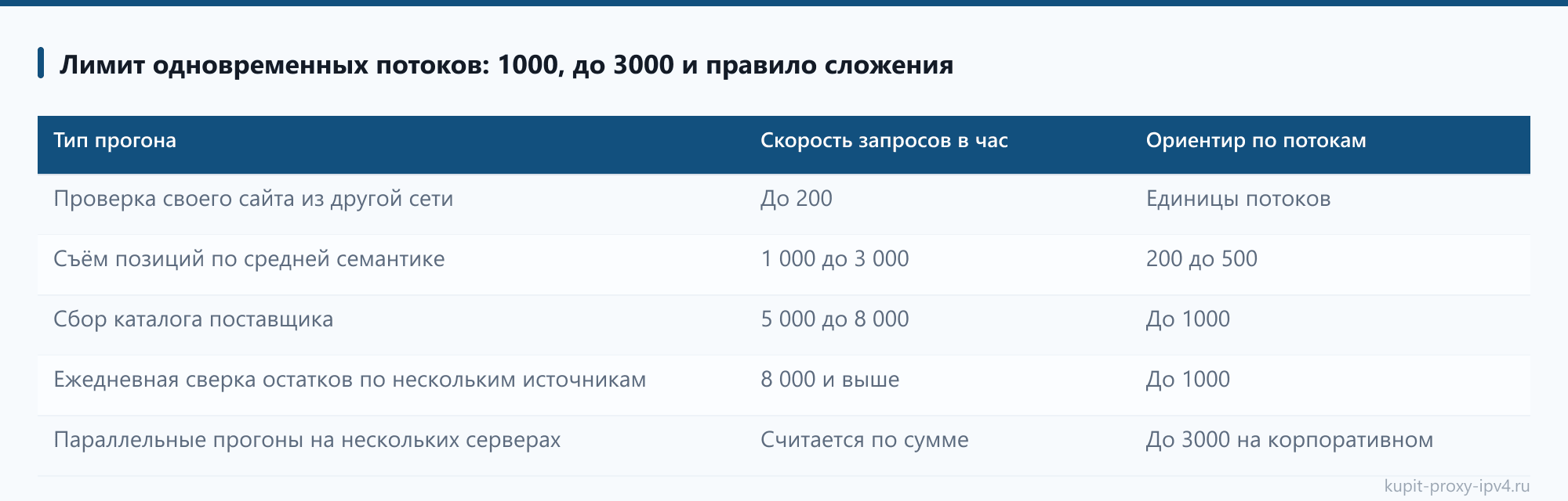 Лимит одновременных потоков: 1000, до 3000 и правило сложения, страница «Что входит в пакет прокси IPv4: потоки, трафик и адреса»
