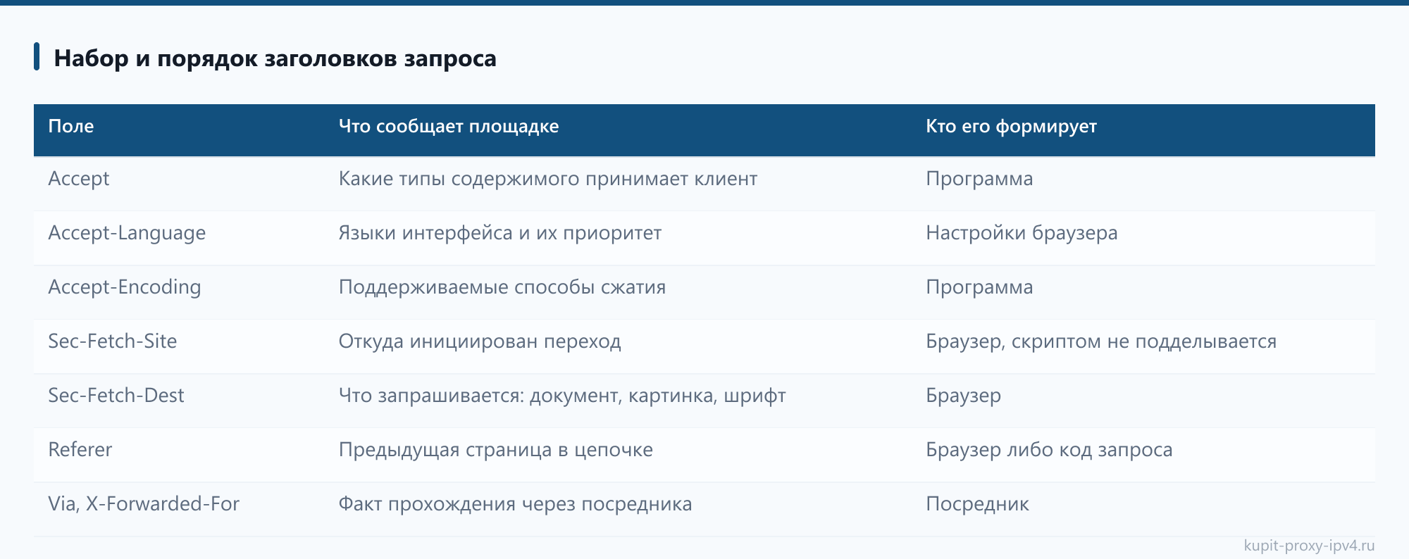 Набор и порядок заголовков запроса, страница «Что сайт видит о посетителе при работе через прокси»