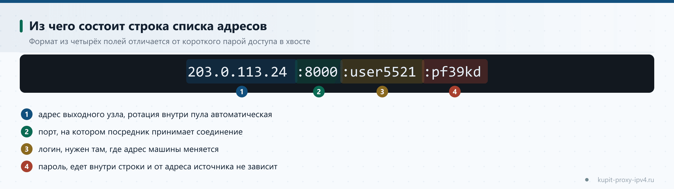 Из чего состоит строка списка адресов. Формат из четырёх полей отличается от короткого парой доступа в хвосте, разбор темы «Формат выдачи прокси: как приходит список адресов и что с ним делать»