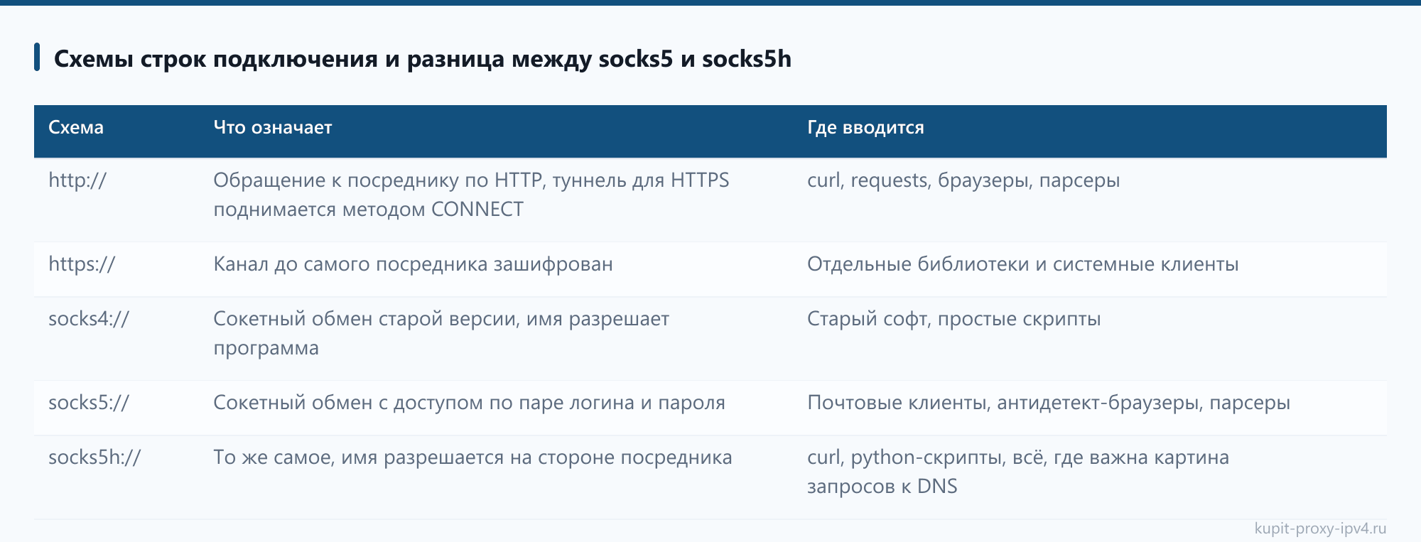Схемы строк подключения и разница между socks5 и socks5h. Разбор «HTTP, HTTPS, SOCKS4 и SOCKS5: чем отличаются протоколы прокси»