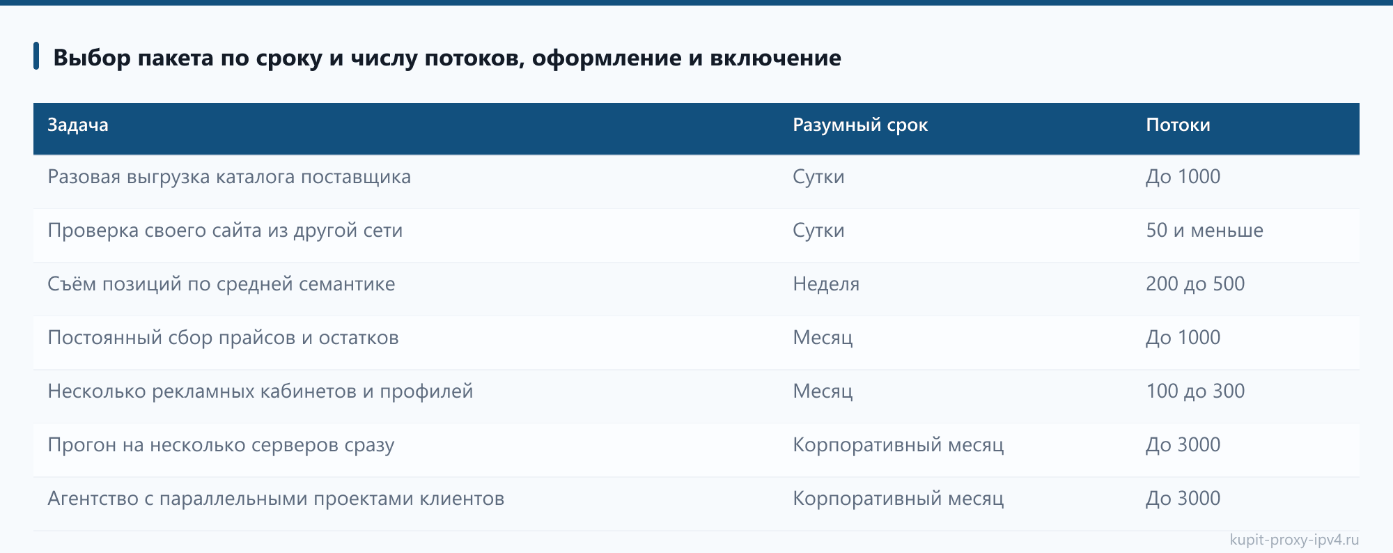 Как купить прокси IPv4: порядок действий от теста до первого запроса: Выбор пакета по сроку и числу потоков, оформление и включение