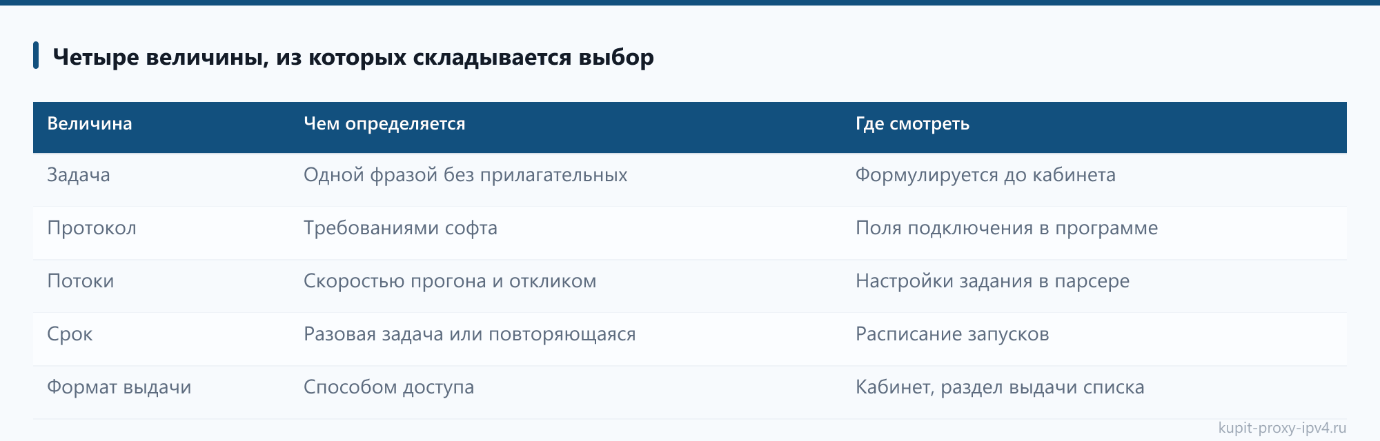 Четыре величины, из которых складывается выбор из разбора «Какие прокси покупать под конкретную задачу: протокол, потоки и срок доступа»