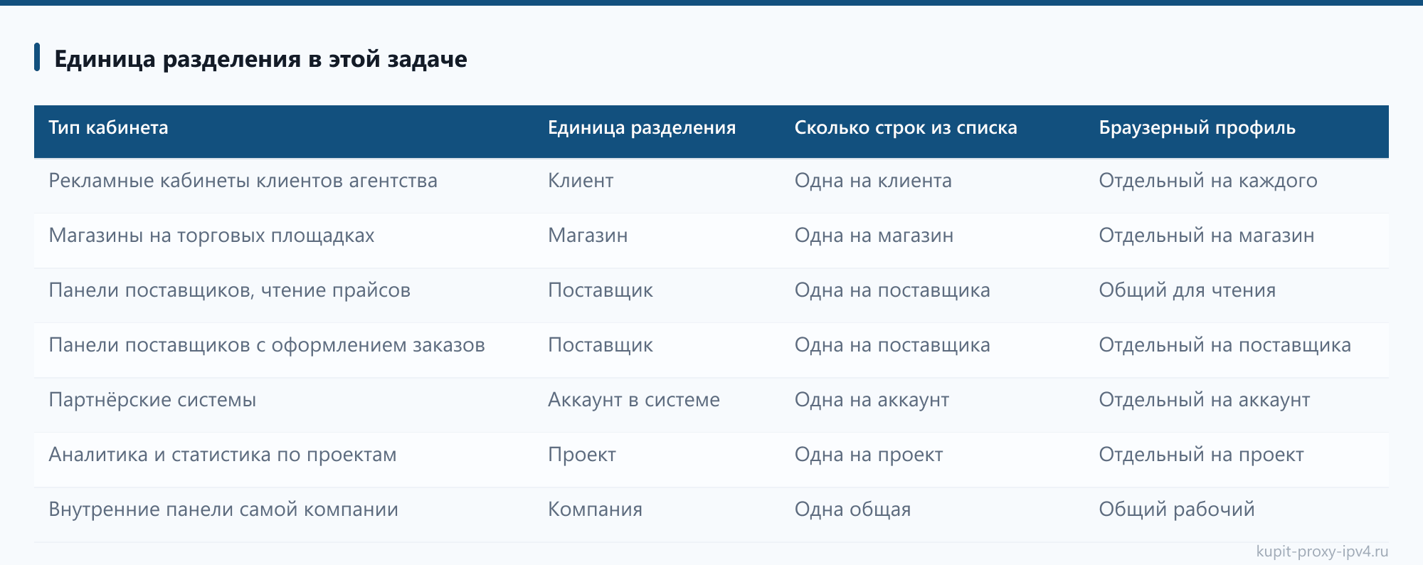 Единица разделения в этой задаче, страница «Прокси под несколько кабинетов одной компании: как развести рабочие доступы»
