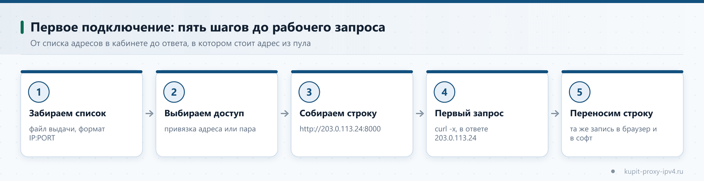Первое подключение: пять шагов до рабочего запроса. От списка адресов в кабинете до ответа, в котором стоит адрес из пула. Тема: Первое подключение прокси IPv4: от включённого пакета до рабочего запроса