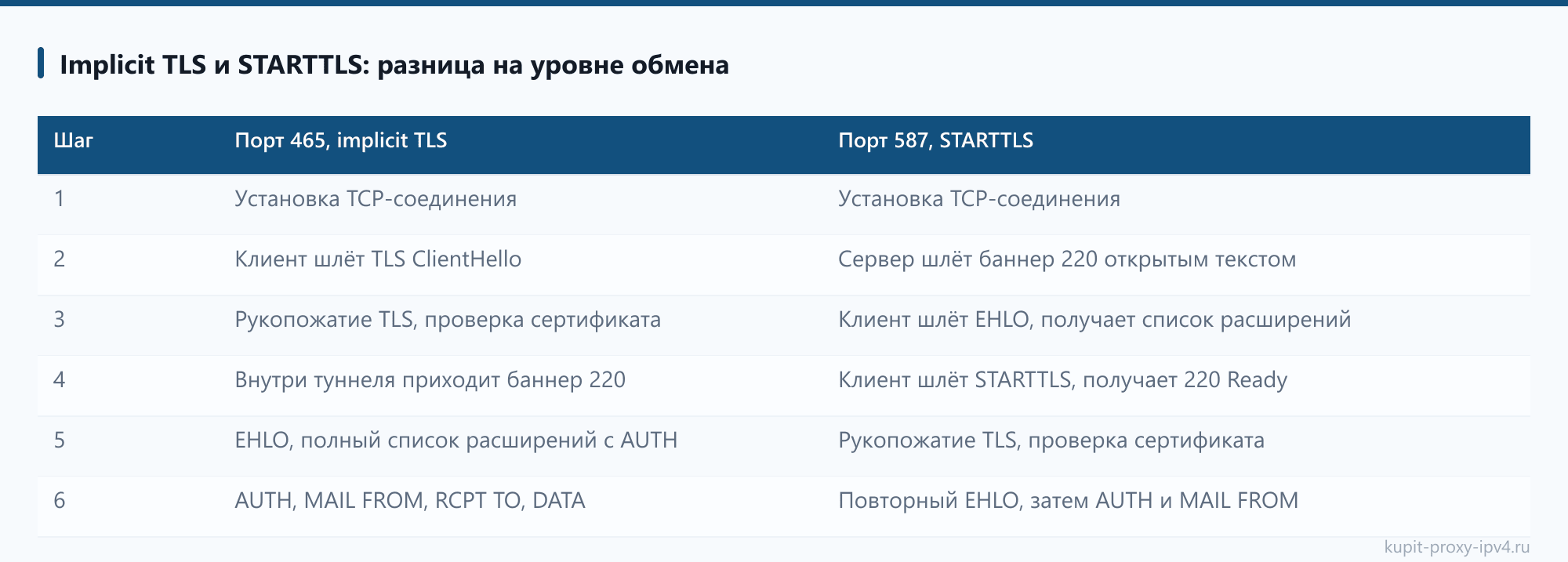 Implicit TLS и STARTTLS: разница на уровне обмена в статье «Порты 25, 465 и 587: какой выбрать для отправки почты»