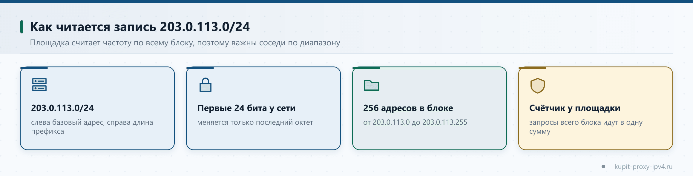 Как читается запись 203.0.113.0/24. Площадка считает частоту по всему блоку, поэтому важны соседи по диапазону на схеме к «Подсеть и диапазон IPv4: как читать запись 203.0.113.0/24 и почему площадка смотрит на соседей»