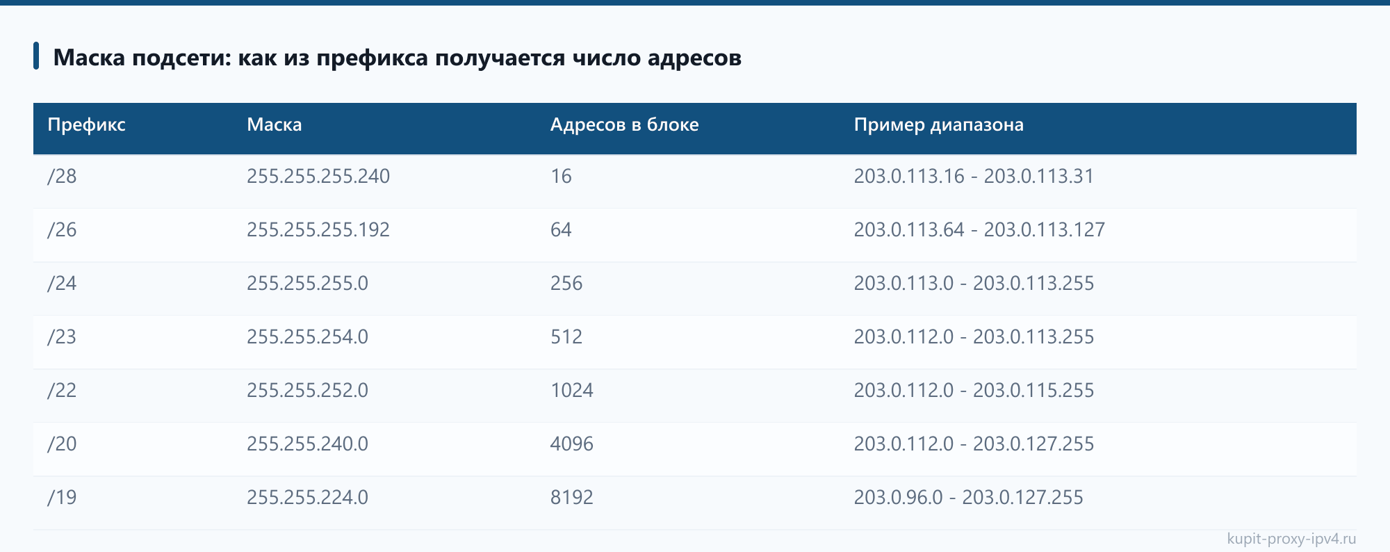 Маска подсети: как из префикса получается число адресов. Разбор «Подсеть и диапазон IPv4: как читать запись 203.0.113.0/24 и почему площадка смотрит на соседей»
