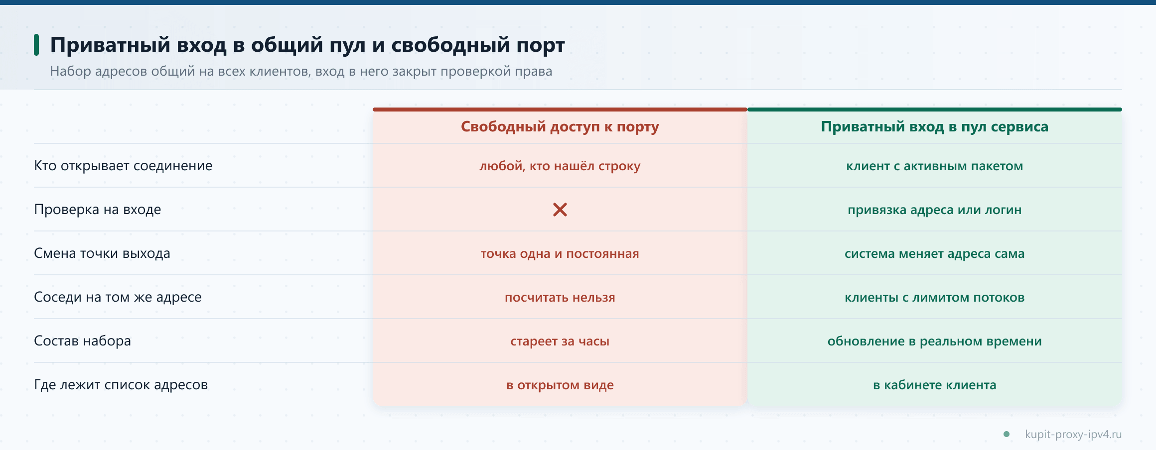 Приватный вход в общий пул и свободный порт. Набор адресов общий на всех клиентов, вход в него закрыт проверкой права, разбор темы «Приватные прокси IPv4 и общий пул: в чём разница для работы»