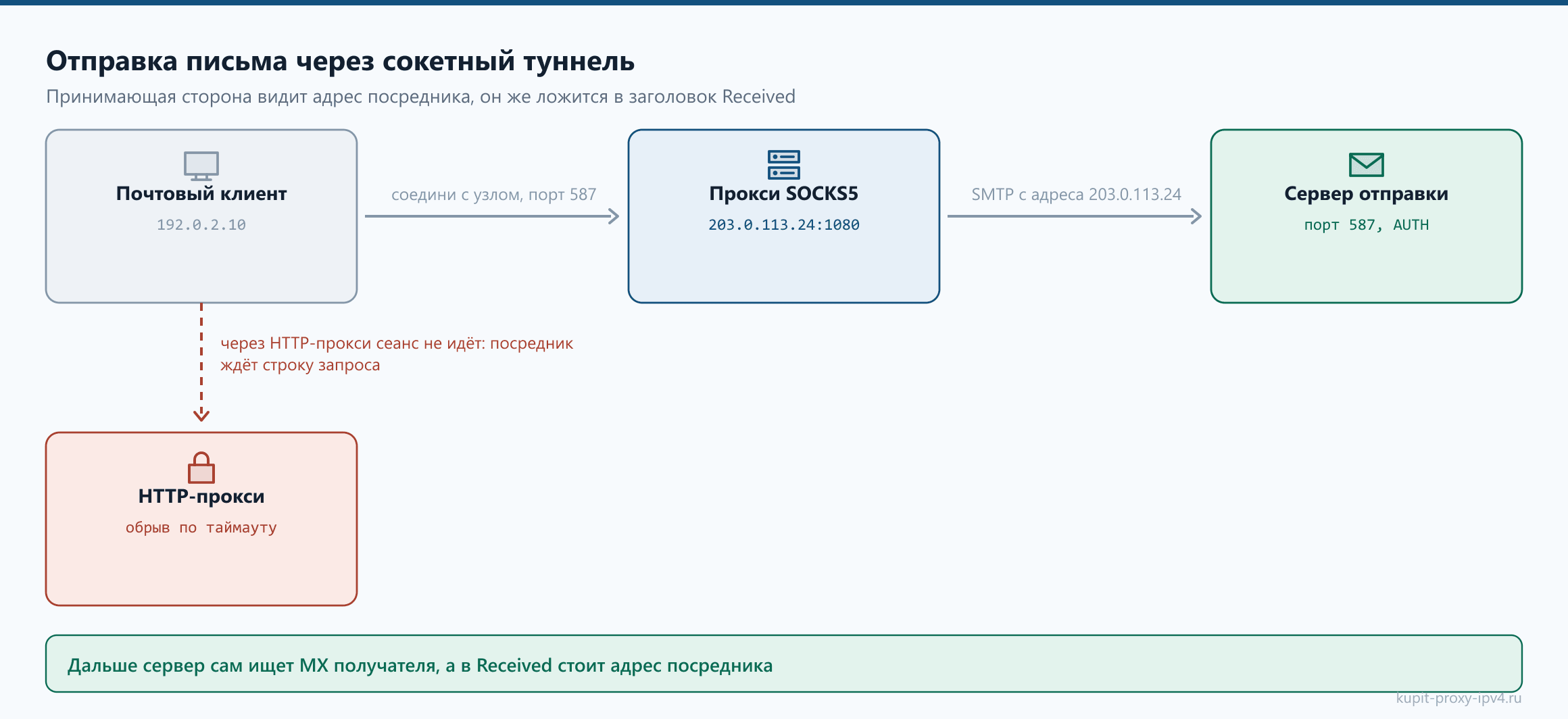 Отправка письма через сокетный туннель. Принимающая сторона видит адрес посредника, он же ложится в заголовок Received на схеме к «SMTP через прокси: как отправлять почту с нужного адреса»