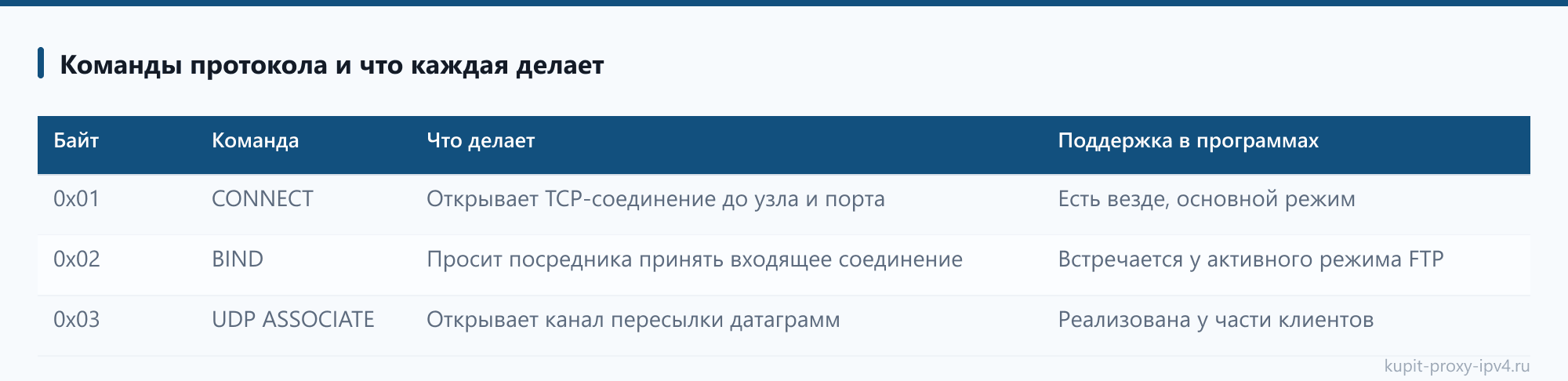 Команды протокола и что каждая делает. Материал «TCP и UDP через SOCKS5: что проходит через прокси и что остаётся на машине»