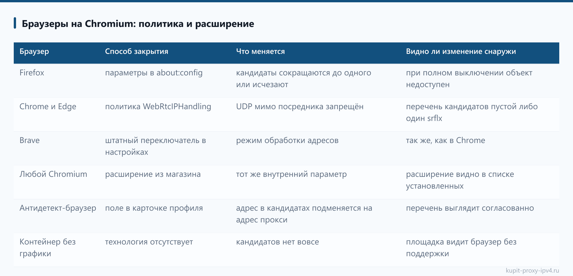Браузеры на Chromium: политика и расширение, страница «WebRTC утечка: как проверить и отключить показ реального адреса»